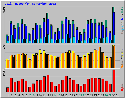 Daily usage for September 2002