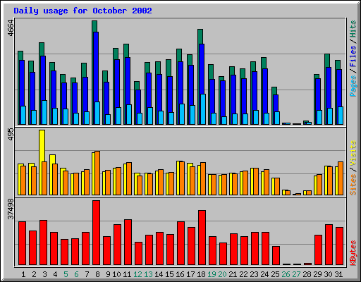Daily usage for October 2002