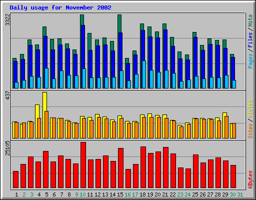 Daily usage for November 2002