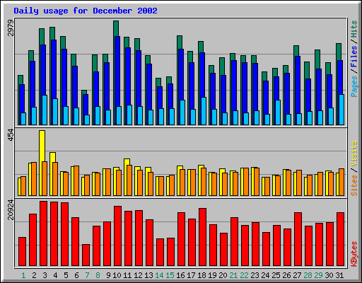 Daily usage for December 2002