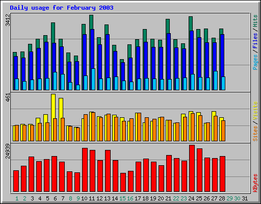 Daily usage for February 2003
