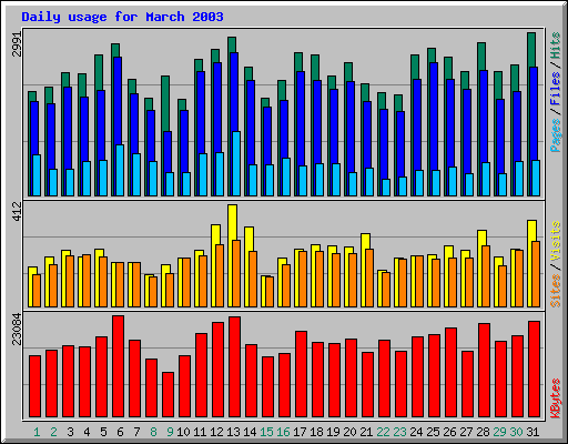 Daily usage for March 2003