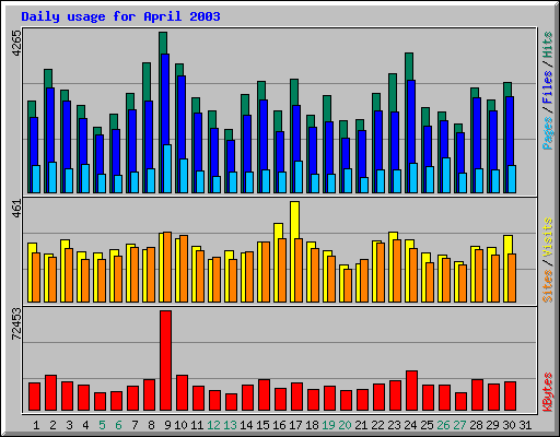 Daily usage for April 2003