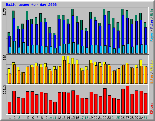 Daily usage for May 2003