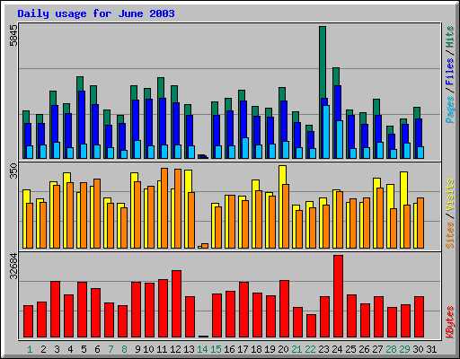 Daily usage for June 2003