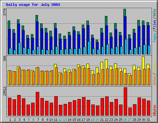 Daily usage for July 2003