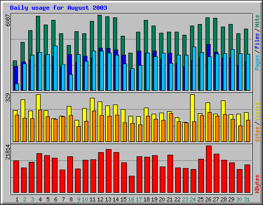 Daily usage for August 2003