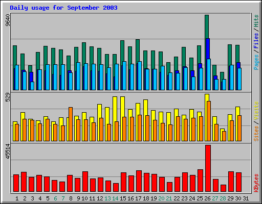 Daily usage for September 2003