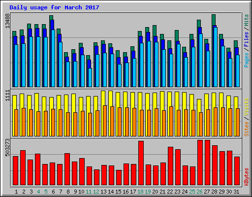 Daily usage for March 2017