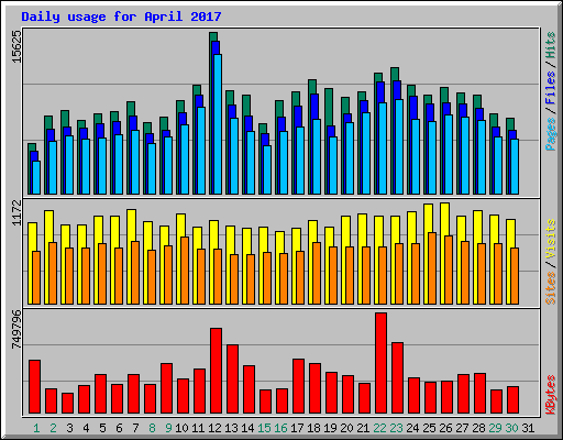 Daily usage for April 2017