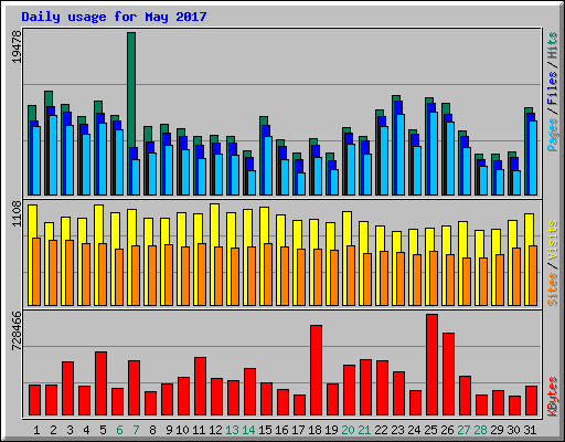 Daily usage for May 2017