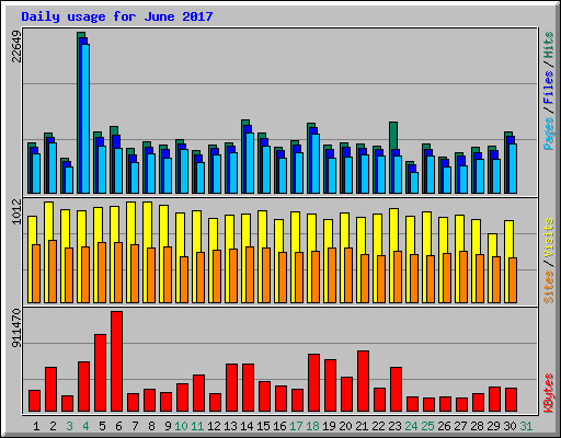 Daily usage for June 2017