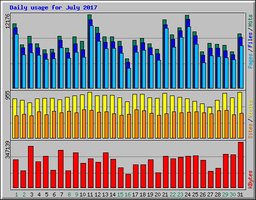 Daily usage for July 2017