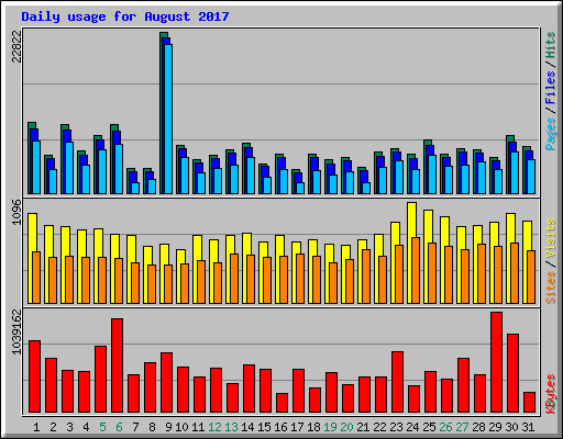 Daily usage for August 2017