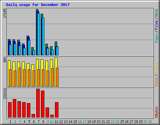 Daily usage for December 2017