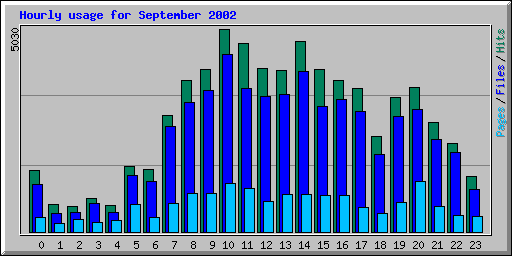 Hourly usage for September 2002