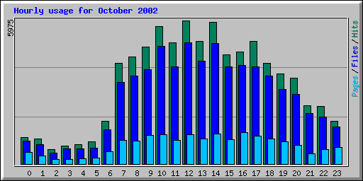 Hourly usage for October 2002