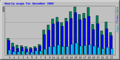 Hourly usage for December 2002