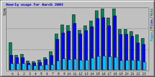 Hourly usage for March 2003