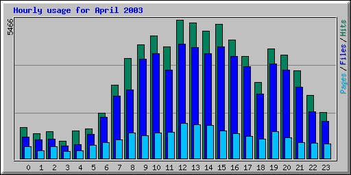 Hourly usage for April 2003