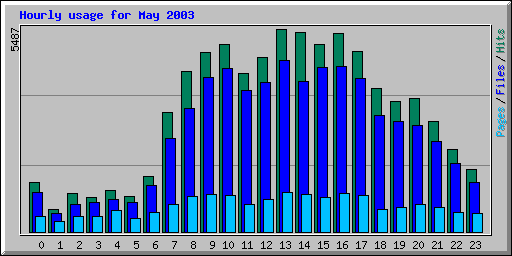 Hourly usage for May 2003