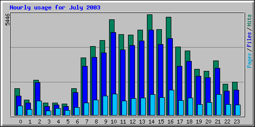 Hourly usage for July 2003