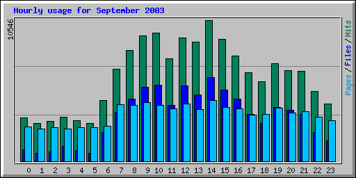 Hourly usage for September 2003