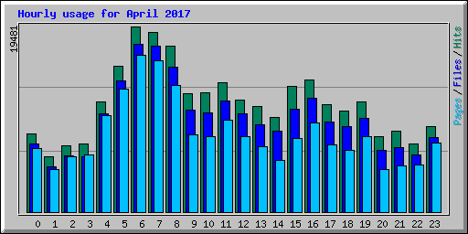 Hourly usage for April 2017
