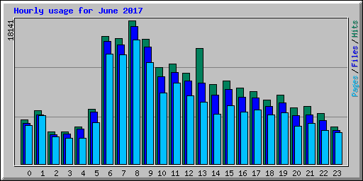 Hourly usage for June 2017