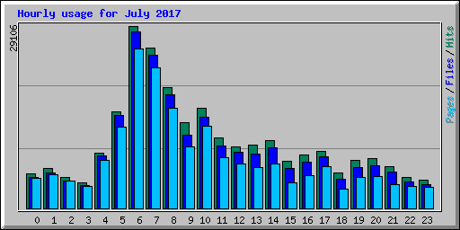 Hourly usage for July 2017