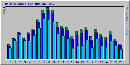 Hourly usage for August 2017