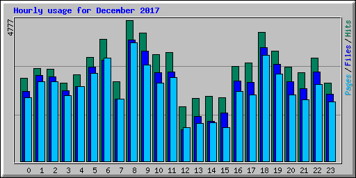Hourly usage for December 2017
