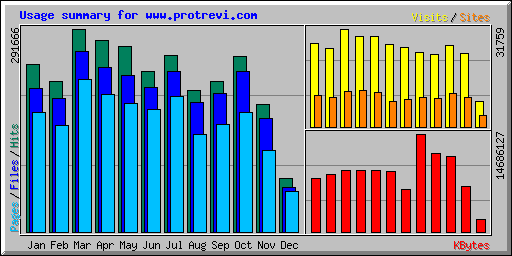 Usage summary for www.protrevi.com